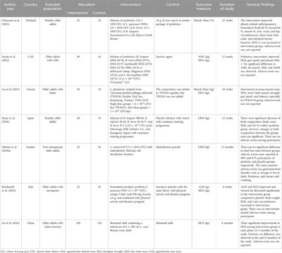 Probiotics supplementation or probiotic-fortified products on sarcopenic indices in older adults: systematic review and meta-analysis from recent randomized controlled trials